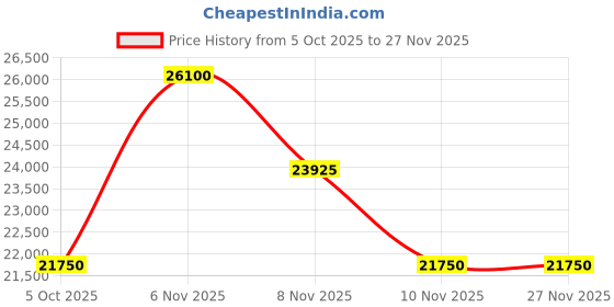 myntra.com Mont Blanc Unisex Grey Lens & Purple Rectangle Sunglasses with mont blanc Price History Graph from 5 Oct 2025 to 27 Nov 2025