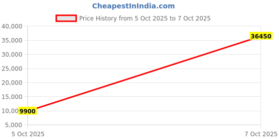 myntra.com Mont Blanc Unisex Grey Lens & Silver-Toned Rectangle Sunglasses with mont blanc Price History Graph from 5 Oct 2025 to 7 Oct 2025