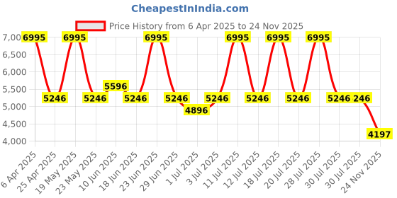 myntra.com MONT NEO Men Dial & Bracelet Style Straps Analogue Watch 7019E-M1104 mont neo Price History Graph from 6 Apr 2025 to 24 Nov 2025