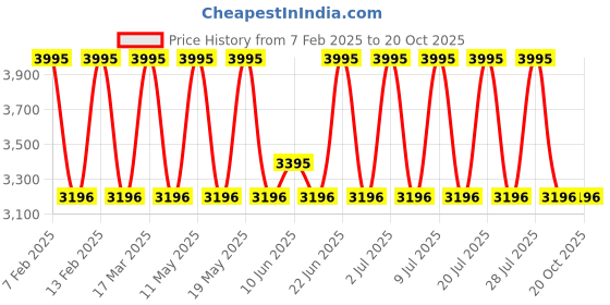 myntra.com MONT NEO Men Dial & Bracelet Style Straps Analogue Watch 8013T-B3303 mont neo Price History Graph from 7 Feb 2025 to 20 Oct 2025