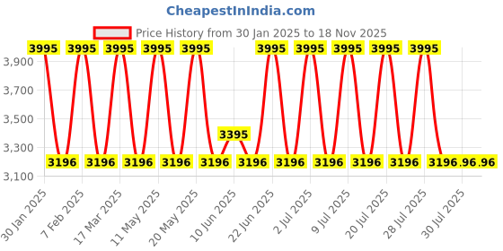 myntra.com MONT NEO Men Dial & Bracelet Style Straps Analogue Watch 8013T-B3305 mont neo Price History Graph from 30 Jan 2025 to 18 Nov 2025