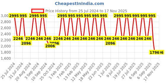 myntra.com MONT NEO Men Dial & Leather Bracelet Style Straps Analogue Watch 8003T-L4416 mont neo Price History Graph from 25 Jul 2024 to 16 Nov 2025