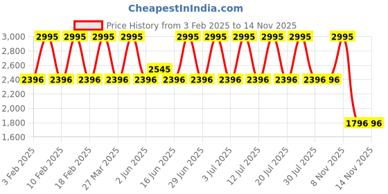 myntra.com MONT NEO Men Dial & Leather Bracelet Style Straps Analogue Watch 8011B-L3303 mont neo Price History Graph from 3 Feb 2025 to 13 Nov 2025