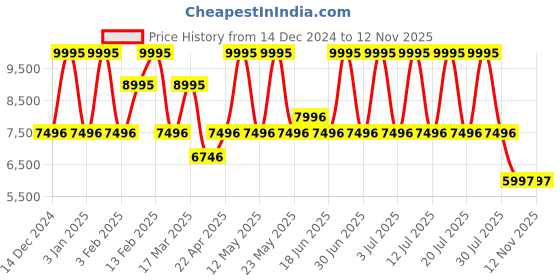 myntra.com MONT NEO Men Dial & Leather Straps Analogue Watch 7010C-L1105 mont neo Price History Graph from 14 Dec 2024 to 12 Nov 2025