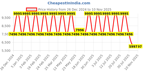 myntra.com MONT NEO Men Dial & Leather Straps Analogue Watch 7010C-L3316 mont neo Price History Graph from 26 Dec 2024 to 9 Nov 2025