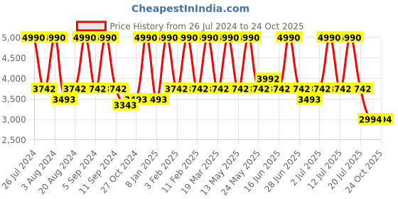 myntra.com MONT NEO Men Dial & Leather Straps Analogue Watch G1034E-L2204 mont neo Price History Graph from 26 Jul 2024 to 24 Oct 2025