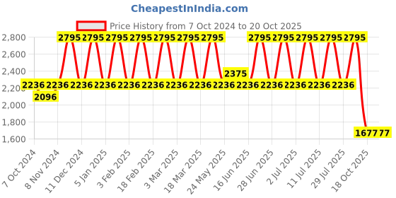 myntra.com MONT NEO Men Dial & Leather Straps Watch 8011B-L1104 mont neo Price History Graph from 7 Oct 2024 to 19 Oct 2025