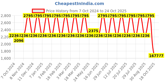 myntra.com MONT NEO Men Dial & Leather Straps Watch 8011B-L1114 mont neo Price History Graph from 7 Oct 2024 to 24 Oct 2025