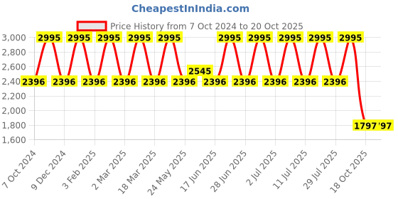 myntra.com MONT NEO Men Dial & Leather Straps Watch 8011B-L2203 mont neo Price History Graph from 7 Oct 2024 to 20 Oct 2025