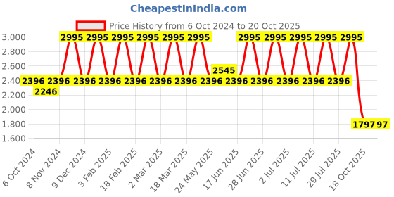 myntra.com MONT NEO Men Dial & Leather Straps Watch 8011B-L3315 mont neo Price History Graph from 6 Oct 2024 to 20 Oct 2025
