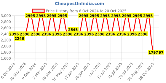 myntra.com MONT NEO Men Dial & Leather Straps Watch 8011B-L4404 mont neo Price History Graph from 6 Oct 2024 to 20 Oct 2025