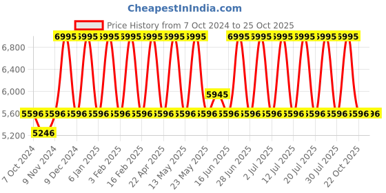 myntra.com MONT NEO Men Dial & Leather Straps Watch 8017M-L1314 mont neo Price History Graph from 7 Oct 2024 to 25 Oct 2025