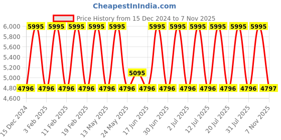 myntra.com MONT NEO Men Dial & Leather Textured Straps Analogue Watch 8018M-L3315 mont neo Price History Graph from 15 Dec 2024 to 7 Nov 2025
