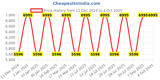 myntra.com MONT NEO Men Dial & Straps Analogue Watch 8018M-M1303 mont neo Price History Graph from 11 Dec 2024 to 4 Oct 2025