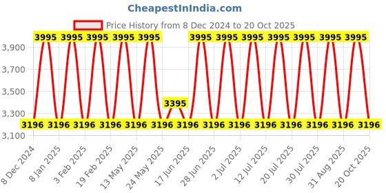 myntra.com MONT NEO Men Dial & Straps Watch 8013T-B3306 mont neo Price History Graph from 8 Dec 2024 to 20 Oct 2025