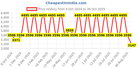 myntra.com MONT NEO Men Dial & Straps Watch 8014D-M2208 mont neo Price History Graph from 9 Oct 2024 to 26 Oct 2025