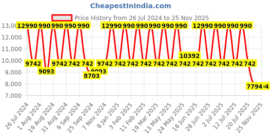 myntra.com MONT NEO Men Embellished Dial & Stainless Steel Bracelet Style Watch 1036C-M3404 mont neo Price History Graph from 26 Jul 2024 to 25 Nov 2025