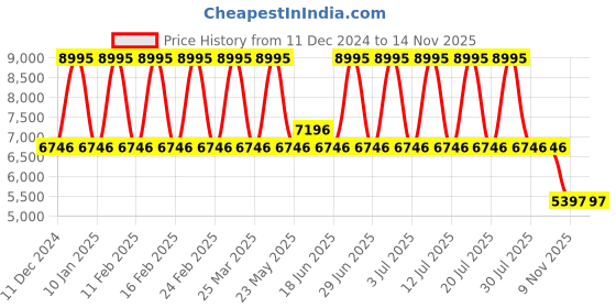 myntra.com MONT NEO Men Mother of Pearl Dial & Bracelet Style Straps Analogue Watch 7014C-M1116 mont neo Price History Graph from 11 Dec 2024 to 14 Nov 2025