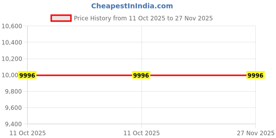 myntra.com MONT NEO Men Patterned Dial & Bracelet Style Straps Analogue Watch G1051M-M2204 mont neo Price History Graph from 11 Oct 2025 to 27 Nov 2025