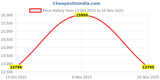 myntra.com MONT NEO Men Rectangular Dial & Leather Textured Straps Analogue Watch G1057M-L1303 mont neo Price History Graph from 13 Oct 2025 to 25 Nov 2025