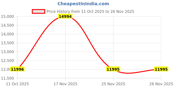 myntra.com MONT NEO Men Rectangular Dial & Regular Straps Analogue Watch G1061C-P1105 mont neo Price History Graph from 11 Oct 2025 to 25 Nov 2025
