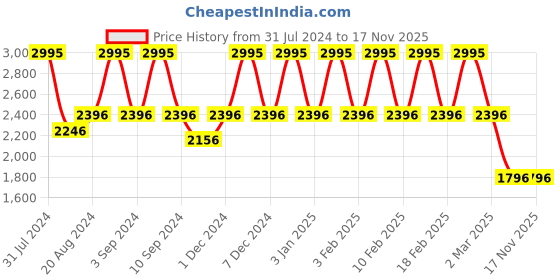 myntra.com MONT NEO Men Skeleton Dial & Leather Straps Analogue Watch 8009D-L1105 mont neo Price History Graph from 31 Jul 2024 to 17 Nov 2025