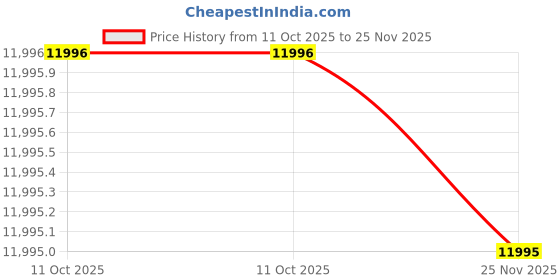 myntra.com MONT NEO Men Textured Dial & Bracelet Style Straps Analogue Watch G1062M-M4404 mont neo Price History Graph from 11 Oct 2025 to 25 Nov 2025