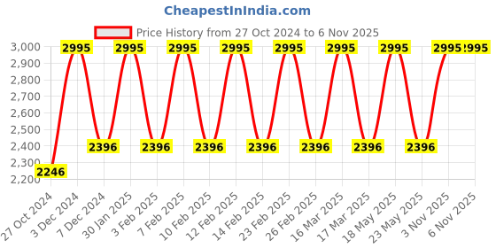 myntra.com MONT NEO Women Dial & Straps Watch 9008T-M3316 mont neo Price History Graph from 27 Oct 2024 to 6 Nov 2025