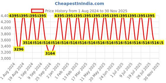 myntra.com MONT NEO Women Textured Dial & Stainless Steel Straps Analogue Watch 8010E-M3303 mont neo Price History Graph from 1 Aug 2024 to 30 Nov 2025