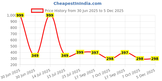 myntra.com MONTCLAIR Polo Collar Regular Fit T-Shirt montclair Price History Graph from 30 Jun 2025 to 5 Dec 2025
