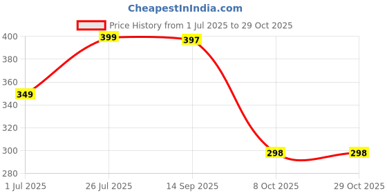 myntra.com MONTCLAIR Polo Collar Short Sleeves Cotton Relaxed Fit T-shirt montclair Price History Graph from 1 Jul 2025 to 27 Oct 2025
