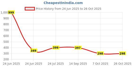myntra.com MONTCLAIR Polo Collar Short Sleeves T-shirt montclair Price History Graph from 24 Jun 2025 to 25 Oct 2025