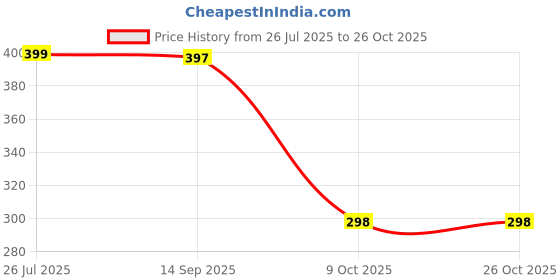 myntra.com MONTCLAIR Polo Collar Short Sleeves T-shirt montclair Price History Graph from 26 Jul 2025 to 25 Oct 2025