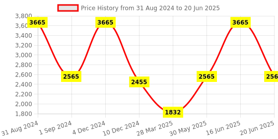 myntra.com Monte Carlo Abstarct Printed Turtle Neck Woollen Front-Open Sweater monte carlo Price History Graph from 31 Aug 2024 to 20 Jun 2025