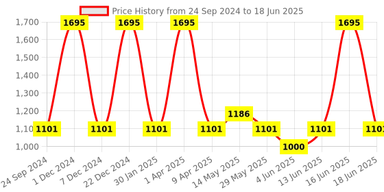 myntra.com Monte Carlo Abstract Printed Cotton Shrug monte carlo Price History Graph from 24 Sep 2024 to 18 Jun 2025