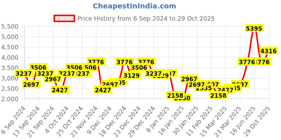 myntra.com Monte Carlo Abstract Printed Hooded Lightweight Padded Jacket monte carlo Price History Graph from 6 Sep 2024 to 29 Oct 2025