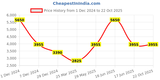 myntra.com Monte Carlo Abstract Printed Lightweight Puffer Jacket monte carlo Price History Graph from 1 Dec 2024 to 21 Oct 2025