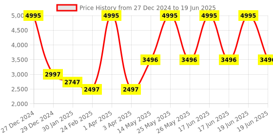 myntra.com Monte Carlo Abstract Printed Lightweight Tailored Jacket monte carlo Price History Graph from 27 Dec 2024 to 19 Jun 2025