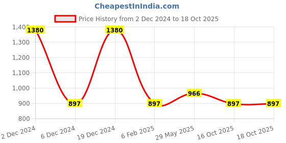 myntra.com Monte Carlo Abstract Printed Round Neck Sleeveless Regular Top monte carlo Price History Graph from 2 Dec 2024 to 18 Oct 2025