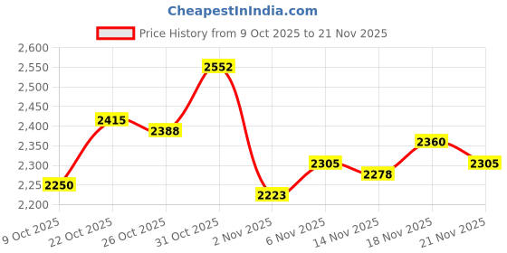 myntra.com Monte Carlo Abstract Printed Sweatshirt monte carlo Price History Graph from 9 Oct 2025 to 21 Nov 2025