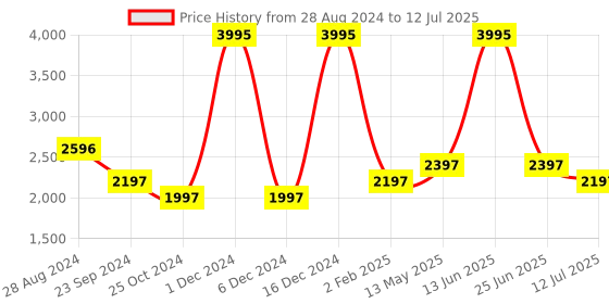 myntra.com Monte Carlo Abstract Printed Top & Trousers With Jacket Co-Ords monte carlo Price History Graph from 28 Aug 2024 to 12 Jul 2025