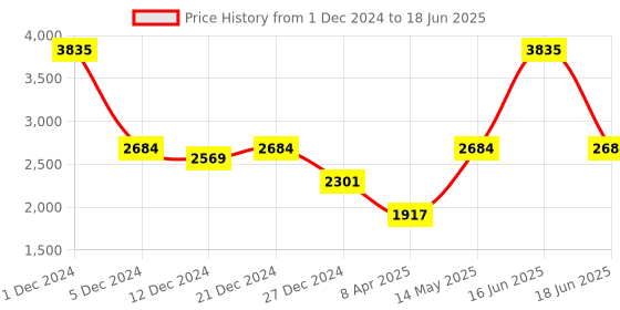myntra.com Monte Carlo Abstract Printed Woolen Front-Open Sweater monte carlo Price History Graph from 1 Dec 2024 to 18 Jun 2025