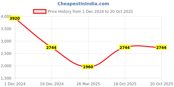 myntra.com Monte Carlo Abstract Printed Woolen Longline Front-Open Cardigan Sweater monte carlo Price History Graph from 1 Dec 2024 to 19 Oct 2025