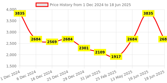 myntra.com Monte Carlo Abstract Printed Woollen Front-Open Sweater monte carlo Price History Graph from 1 Dec 2024 to 18 Jun 2025