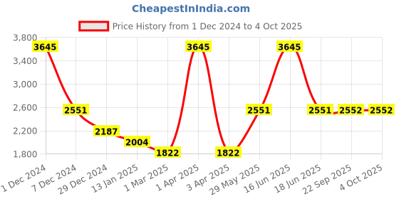 myntra.com Monte Carlo Abstract Printed Woollen Pullover monte carlo Price History Graph from 1 Dec 2024 to 4 Oct 2025