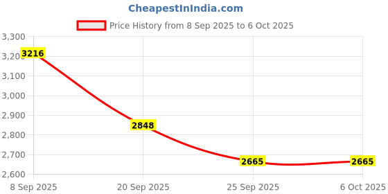myntra.com Monte Carlo Abstract Self-Design Mock Collar Overcoat monte carlo Price History Graph from 8 Sep 2025 to 6 Oct 2025