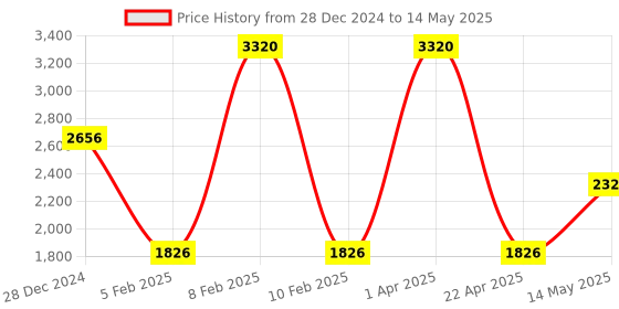 myntra.com Monte Carlo Abstract Woven Design Shawl monte carlo Price History Graph from 28 Dec 2024 to 14 May 2025