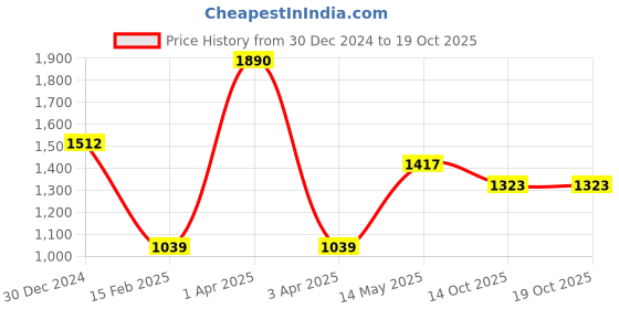 myntra.com Monte Carlo Acrylic Reversible Shawl monte carlo Price History Graph from 30 Dec 2024 to 19 Oct 2025