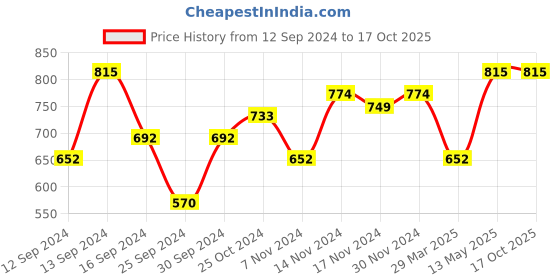 myntra.com Monte Carlo Anti-Bacterial Thermal Top monte carlo Price History Graph from 12 Sep 2024 to 16 Oct 2025