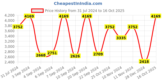 myntra.com Monte Carlo Apricot Black & White Geometric Heavy Winter Double Bed Blanket monte carlo Price History Graph from 31 Jul 2024 to 16 Oct 2025